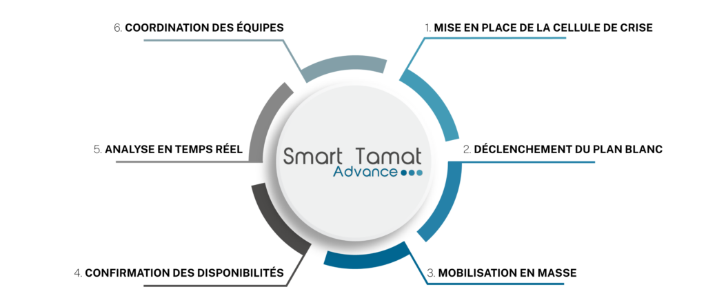 Fonctionnement du plan blanc avec le Smart TAMAT Advance
