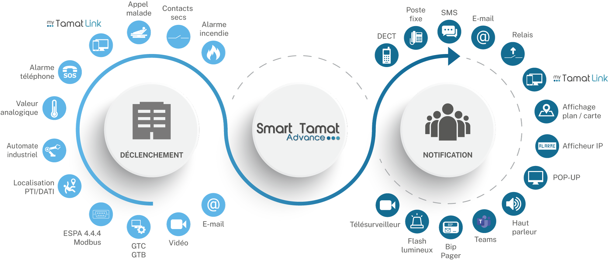 Principe de fonctionnement du Smart TAMAT Advance