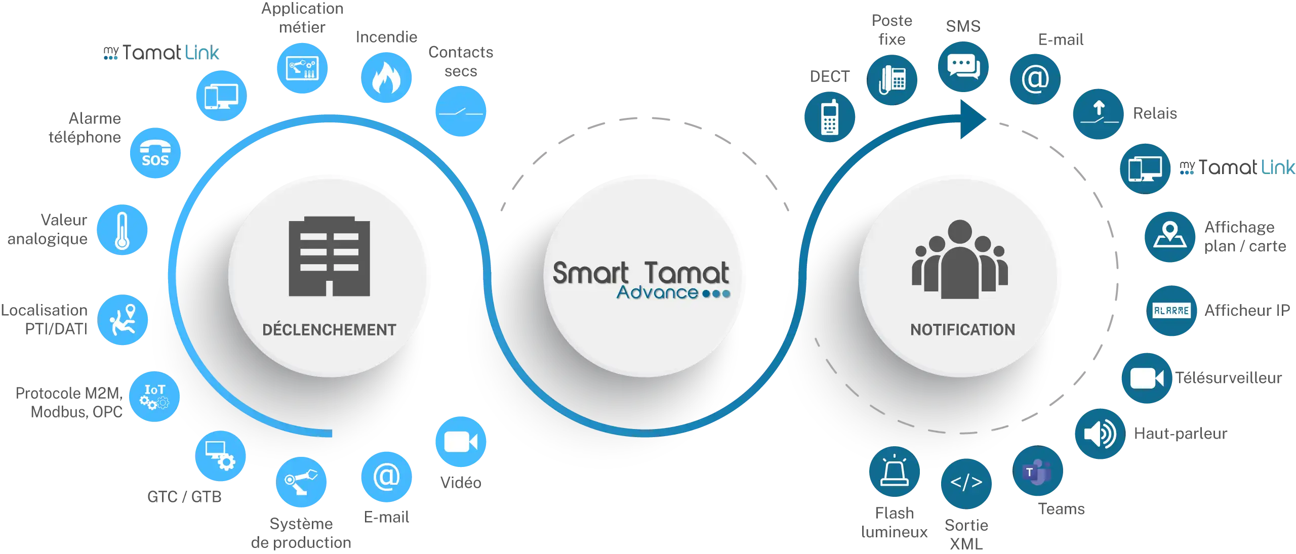 Principe de fonctionnement du Smart TAMAT Advance pour le secteur industriel