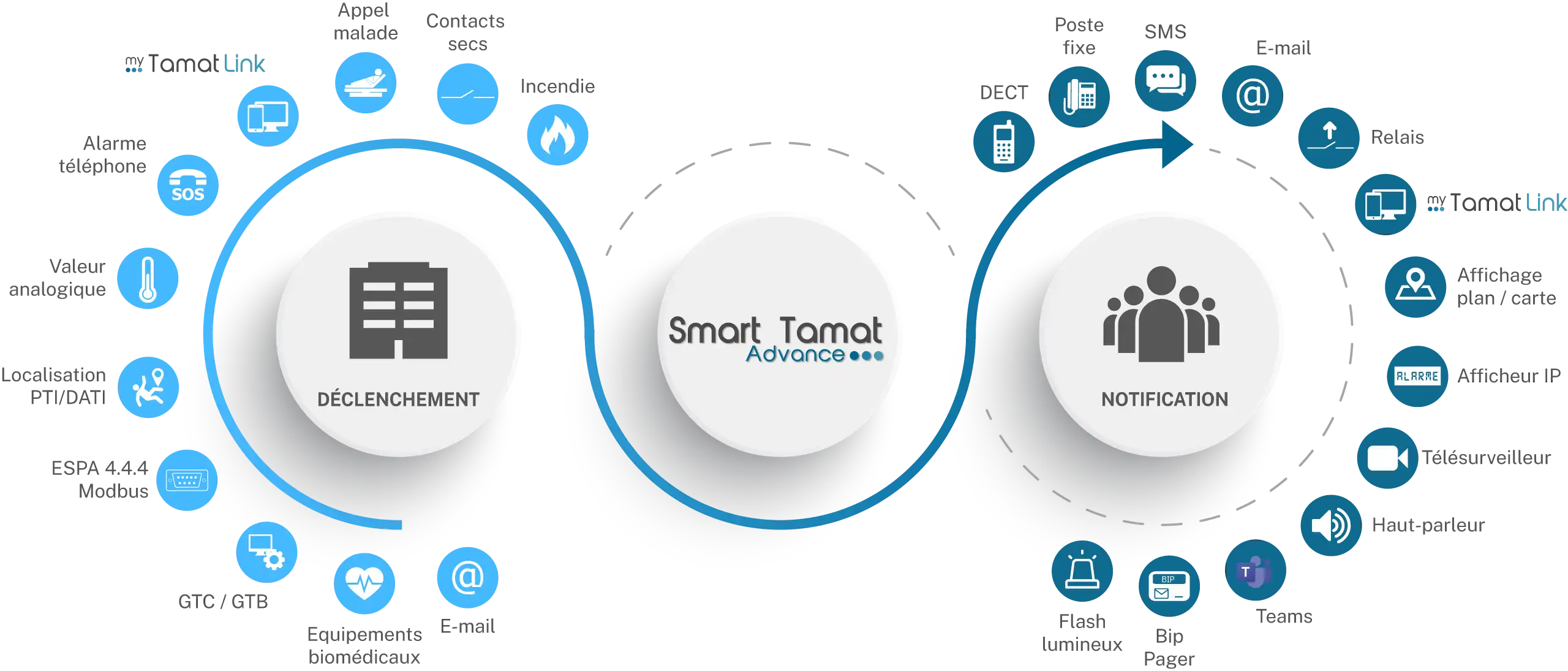 Principe de fonctionnement du Smart TAMAT Advance pour le secteur de la santé