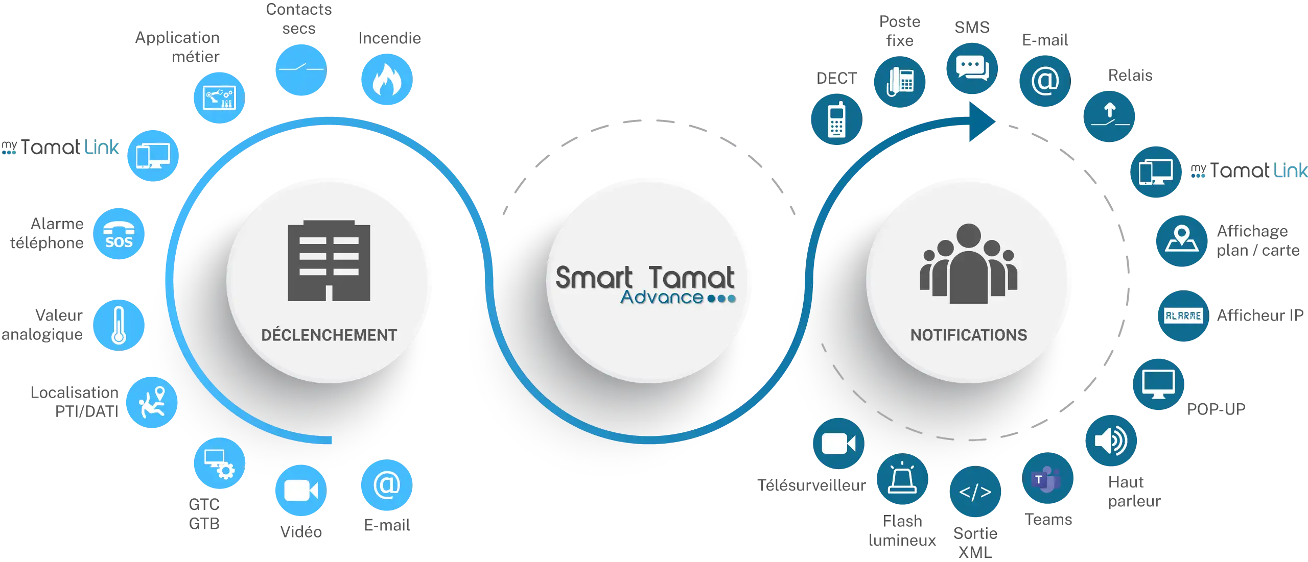 Principe de fonctionnement du Smart TAMAT Advance pour le les collectivités et ERP